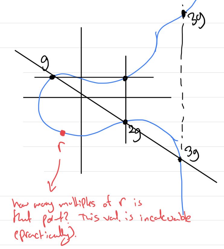 elliptic curve space example